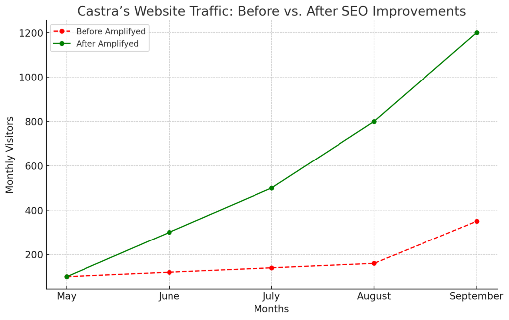 How Amplifyed Boosted Castra’s Online Presence