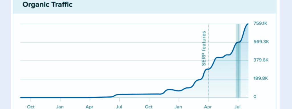 How a Cloud Communication Platform Grew Traffic by 1,969% YoY: A SaaS SEO Case Study 2 growth journey of krispcall