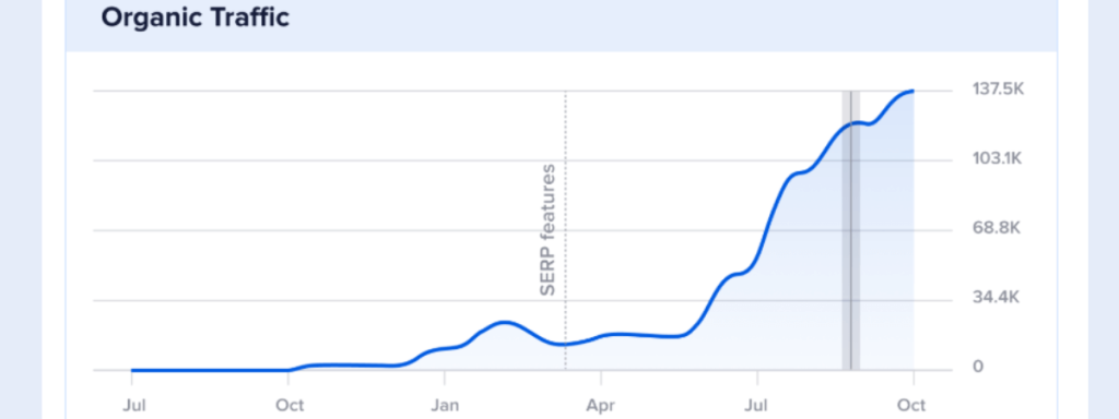 How a Fashion eCommerce Brand Skyrocketed Traffic by 589% in Just 3 Months: An Ecommerce SEO Case Study 2 traffic growth of meshki
