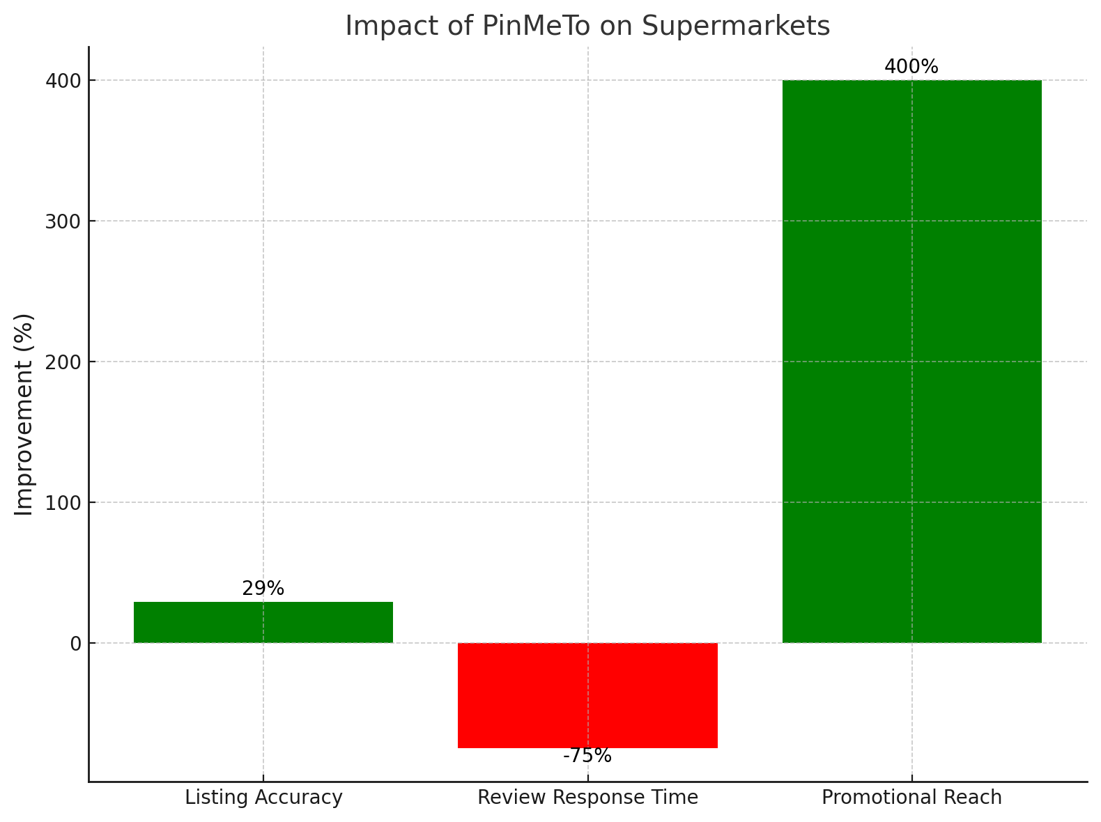 Impact of PinMeTo