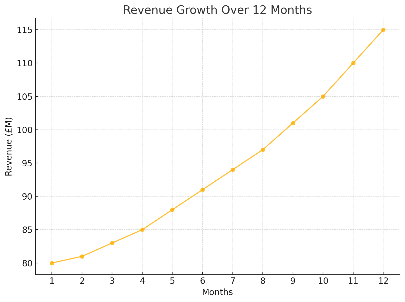 How an £80M Monthly Fashion Store Grew Revenue by 22% in Just 12 Months Through SEO 1 fashion seo case study