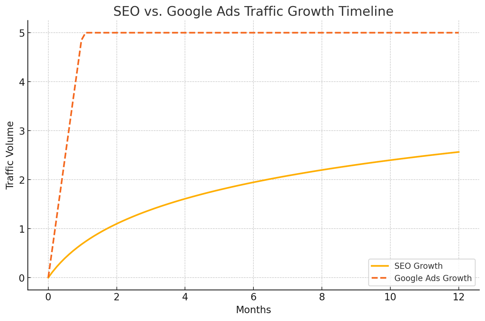 seo vs google ad