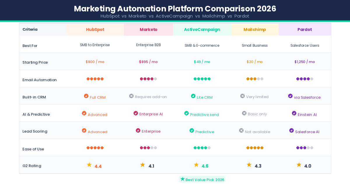 Marketing automation platform comparison 2026 — HubSpot vs Marketo vs ActiveCampaign vs Mailchimp vs Pardot